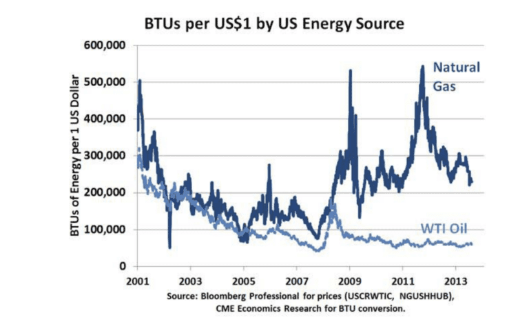 BTUs per US $1 by US Energy Source